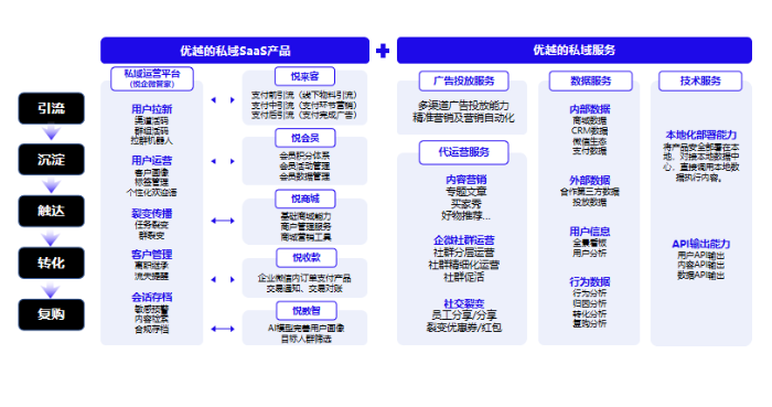 銀聯商務股份有限公司 - 『銀商U悅』客戶私域增長解決方案 - 服務全景圖