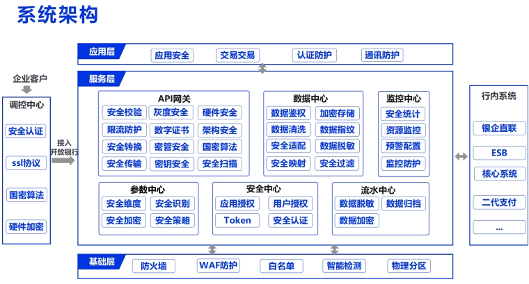 北銀金科開放銀行銀企直聯國密安全創新探索與實踐系統架構