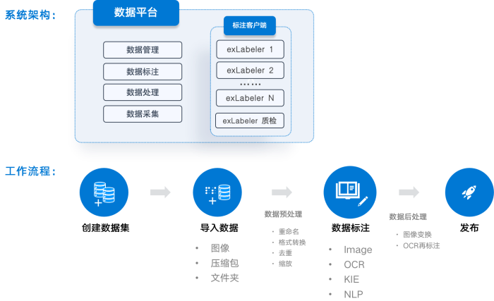 數據平臺