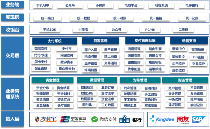 銀聯商務股份有限公司 - 三流合一企業數字化中臺 - 平臺整體架構圖