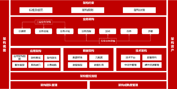 圖1 架構管控框架