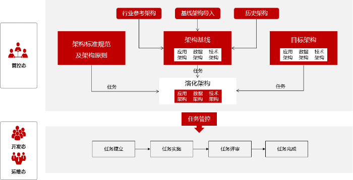 圖2 應用架構管控落地