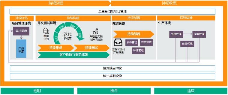 重慶農商行新一代智能運維系統Dev Ops流程圖