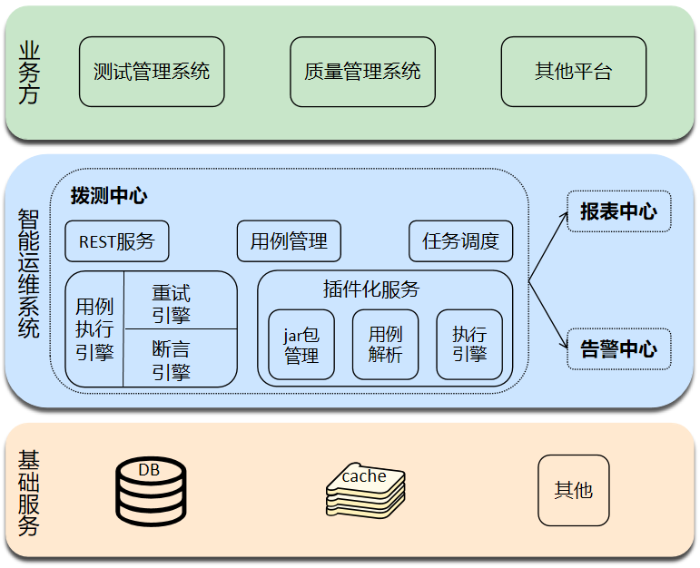 重慶農商行新一代智能運維系統質量撥測架構圖
