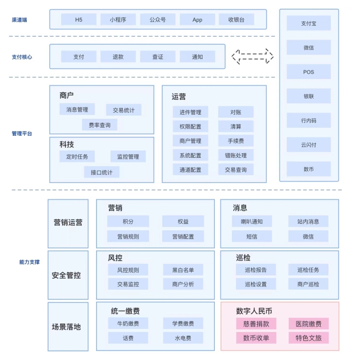 “付了碼”聚合支付平臺業務架構圖