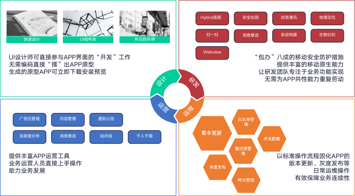 圖2-功能
