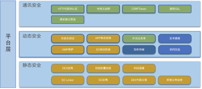 圖3-安全架構