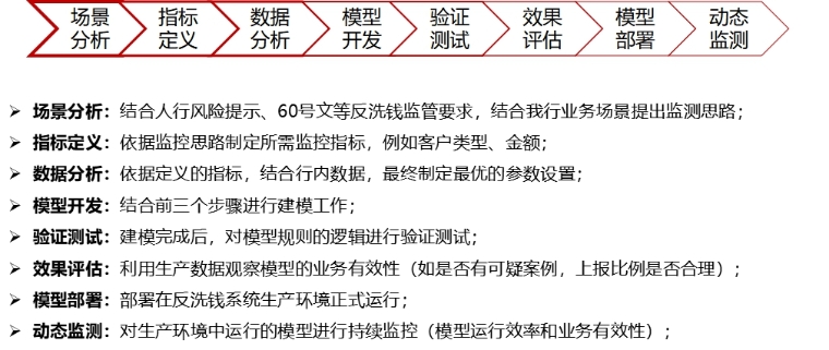 廣發銀行：新一代反洗錢系統群建設