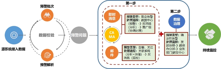 廣發銀行：新一代反洗錢系統群建設