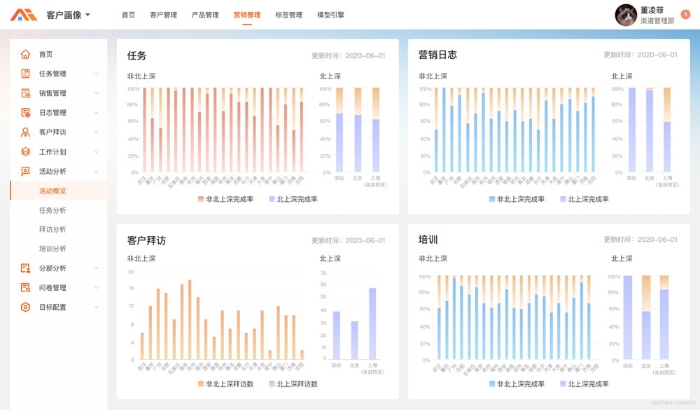 【圖6】營銷管理