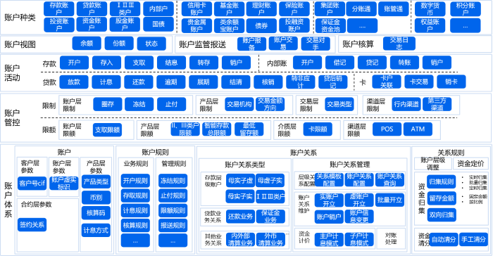 圖片2.賬戶中心的功能結構圖