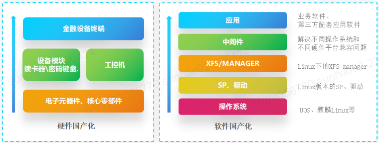 廣發銀行智能網點信創跨平臺項目