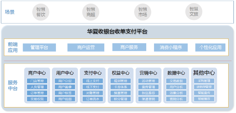 圖：“華夏收銀臺”收單支付平臺業務框架