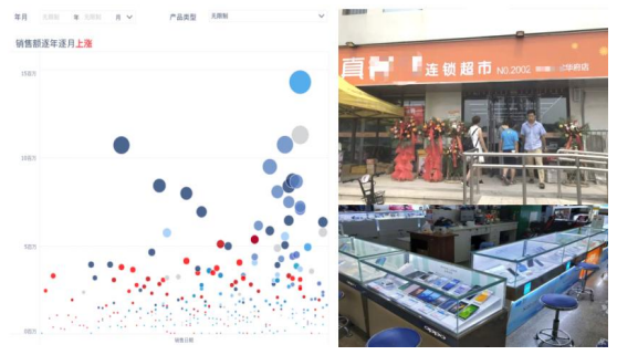 圖：智慧商超經營數據分析示意圖