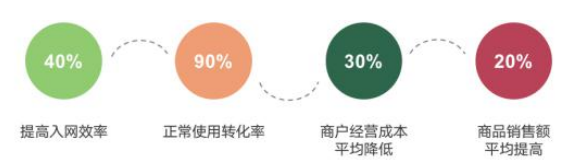 圖：商戶數字化轉型效果圖