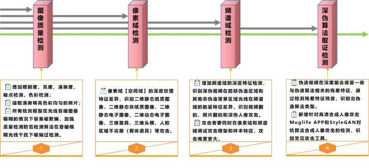 創新技術
