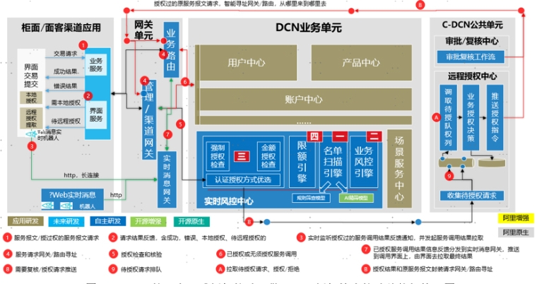 圖2-企業級智能風控平臺—認證授權檢查核驗總體架構視圖