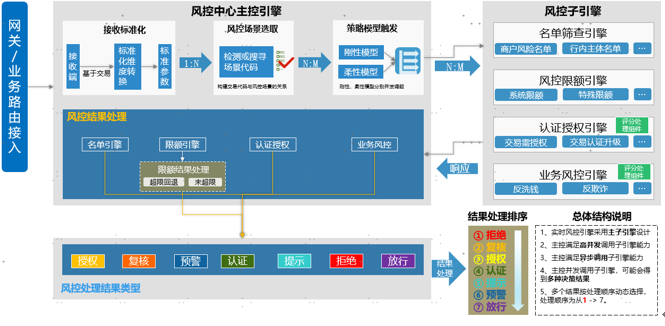 圖1-企業級智能風控平臺—主控總體結構設計