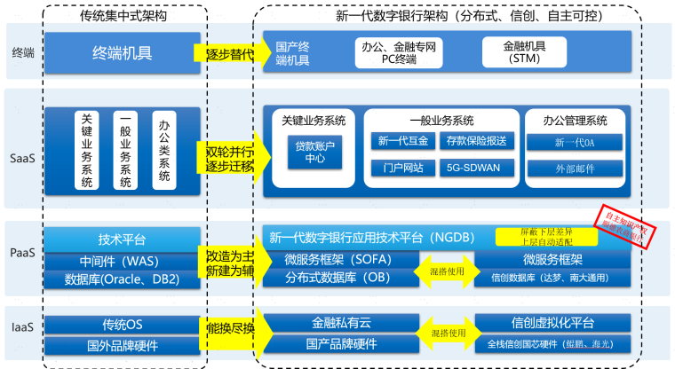 圖1 新一代數字銀行架構信創改造技術框架