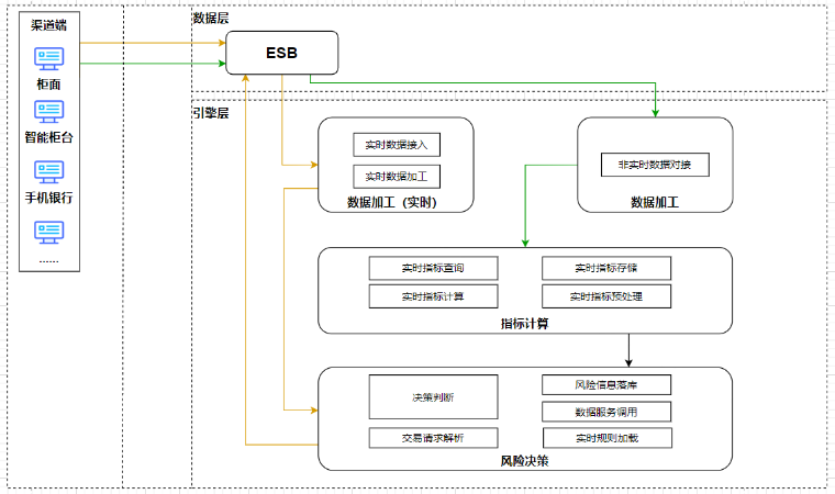 圖1 實時評級處理流程