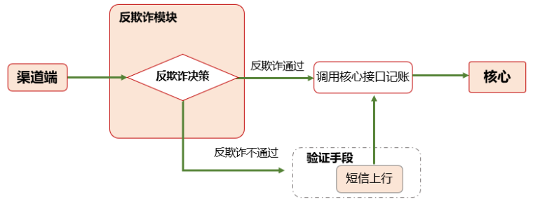 圖3 實時反欺詐某場景處理流程