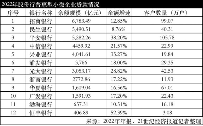 12家股份行普惠金融大盤點：從規模、增速、戶均貸款看銀行的普惠策略