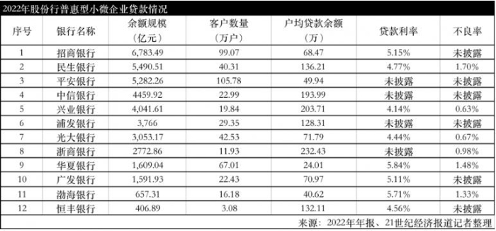12家股份行普惠金融大盤點：從規模、增速、戶均貸款看銀行的普惠策略