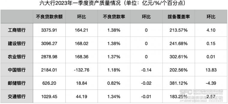六大行2023年一季度資產質量情況