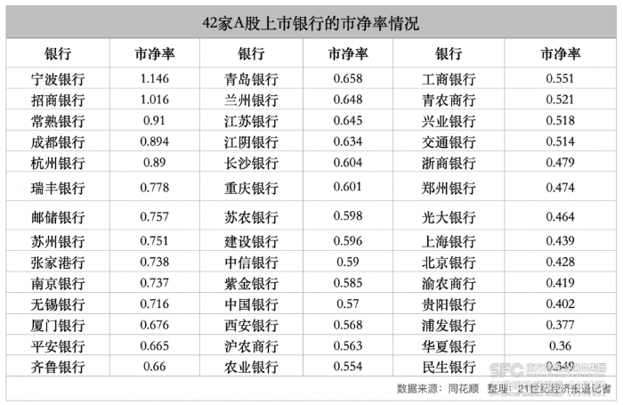 42家A股上市銀行的市凈率情況
