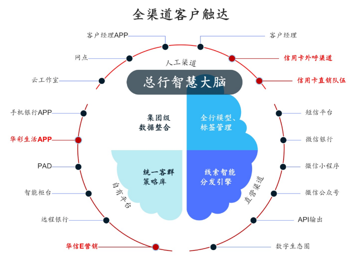 全渠道客戶觸達