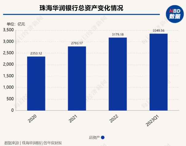 珠海華潤銀行總資產變化情況