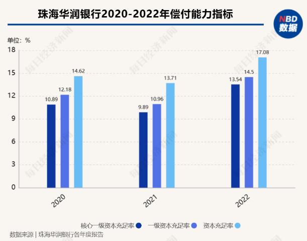 珠海華潤銀行2020-2022年償付能力指標