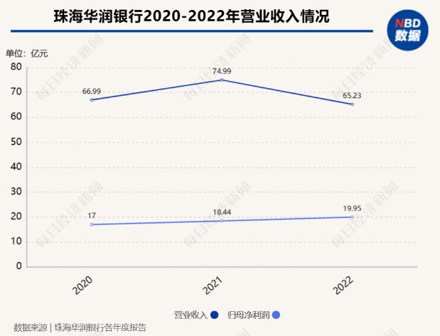 珠海華潤銀行2020-2022年營業收入情況