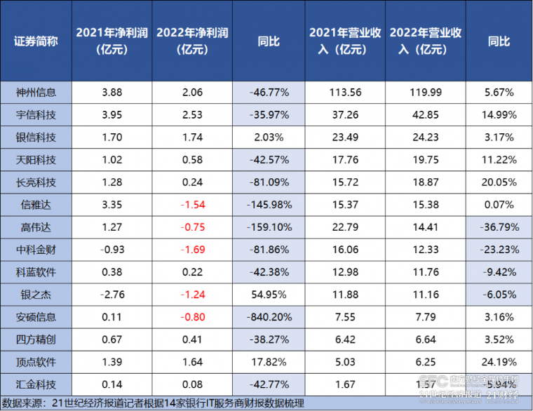 銀行IT服務商“走鋼絲”
