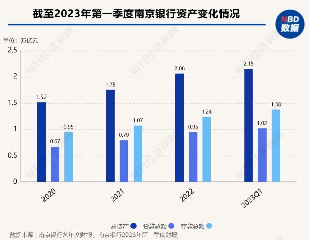 2023年第一季度南京銀行資產變化