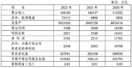 自貢銀行2022年實現歸母凈利2548萬元，較2020年大幅下降76%