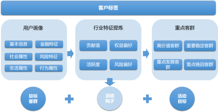 圖3.用戶畫像分析，挖掘高價值客戶偏好