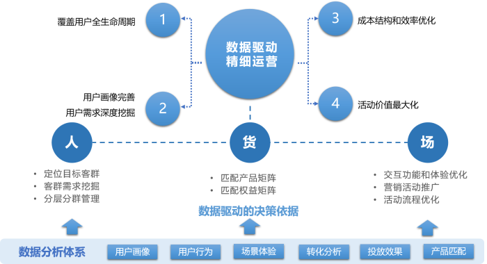 圖5.零售經典“人-貨-場”運營模型，數據驅動精細化運營