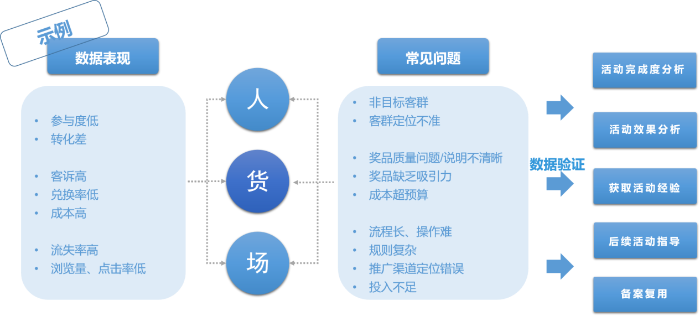 圖6.通過活動數據分析定位問題和規劃迭代方案