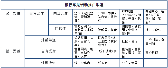 表3.手機銀行常見的活動推廣渠道