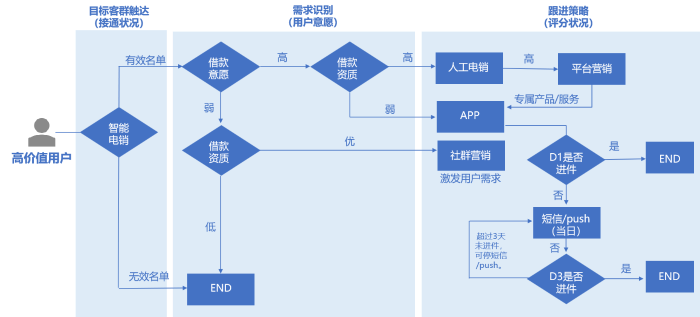 圖7.手機銀行個人貸款運營矩陣示例
