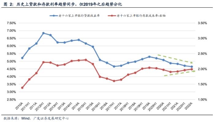 存貸款利率現倒掛之勢 ，銀行打響凈息差保衛戰