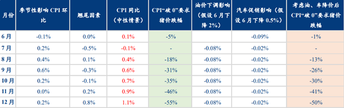 CPI同比的壓力測試