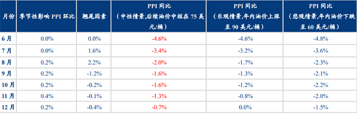 PPI同比的壓力測試