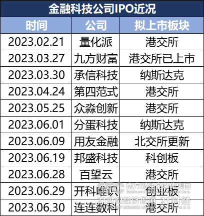 表格中所示時間為上市進度更新時間