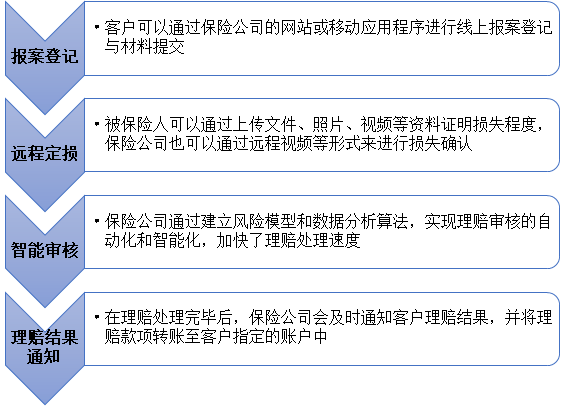 保險數字化理賠流程 來源：《中國保險理賠服務數字化發展報告》