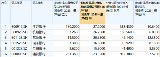 六家A股上市銀行披露業績快報