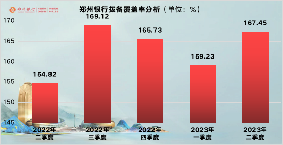 鄭州銀行：上半年實現歸母凈利潤20.47億元，不良貸款率穩中有降