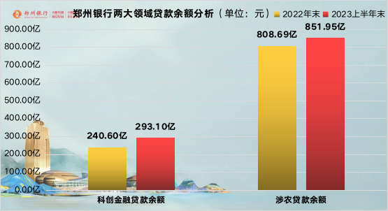 鄭州銀行：上半年實現歸母凈利潤20.47億元，不良貸款率穩中有降