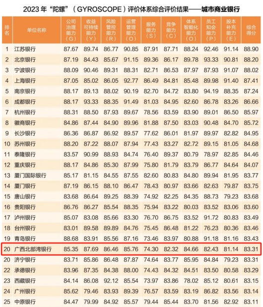 2023年度商業銀行穩健發展能力“陀螺”（GYROSCOPE）評價體系的評價結果
